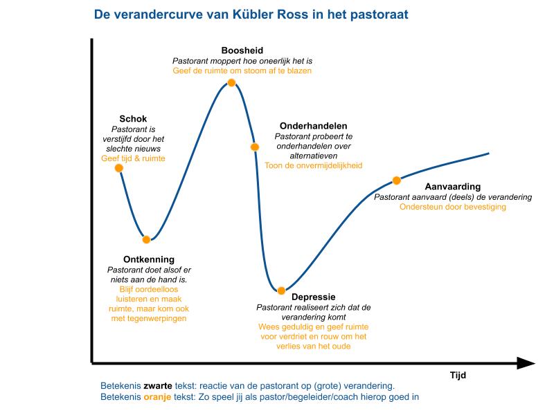 Verandercurve van Kübler Ross in het pastoraat